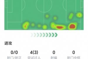 亚马尔数据:1次关键传球送出助攻,4次过人成功3次,获评8.1分