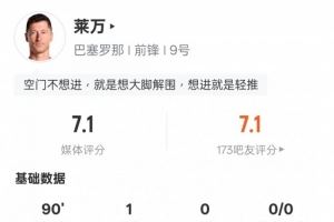 莱万本场比赛数据:3射正1进球2次错失进球机会,评分7.1
