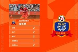 官方:梅开二度助延边轻取铜梁龙,福布斯当选中甲第24轮最佳球员
