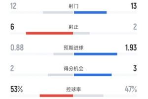 切尔西2-1利物浦全场数据:射门12-13,射正6-2,控球率53%-47%