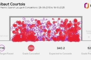 库尔图瓦加盟皇马以来阻止52.2粒失球，五大联赛门将同期最多